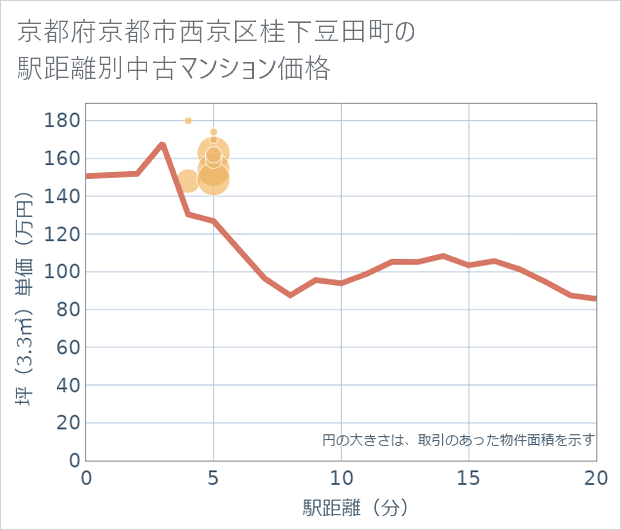 京都府京都市西京区桂下豆田町の徒歩距離別の中古マンション坪単価