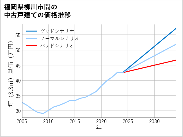福岡県柳川市間の中古戸建て価格推移