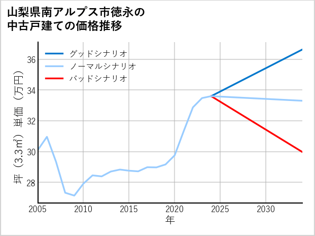 山梨県南アルプス市徳永の中古戸建て価格推移