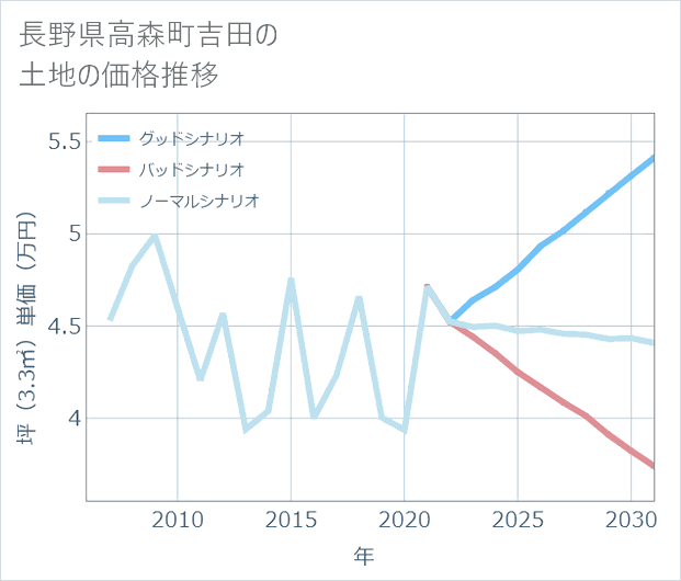 長野県高森町吉田の土地価格推移
