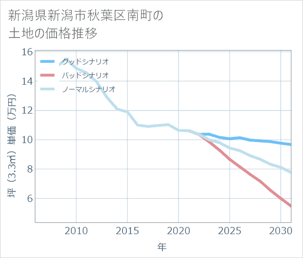 新潟県新潟市秋葉区南町の土地価格推移