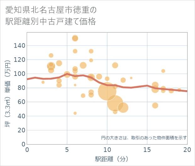 愛知県北名古屋市徳重の徒歩距離別の中古戸建て坪単価