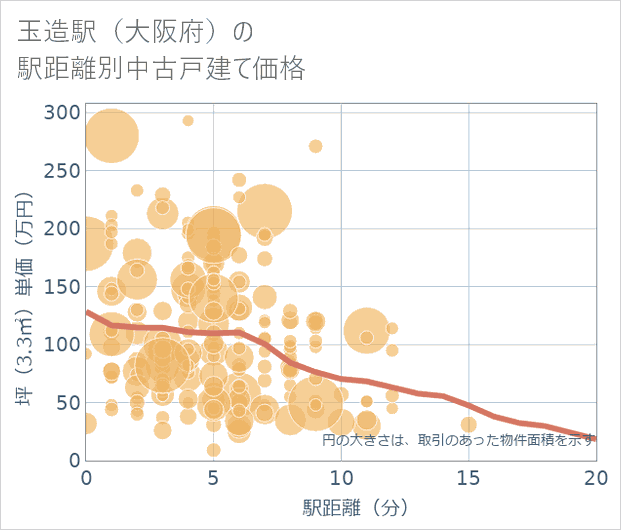玉造駅(大阪府)の徒歩距離別の中古戸建て坪単価