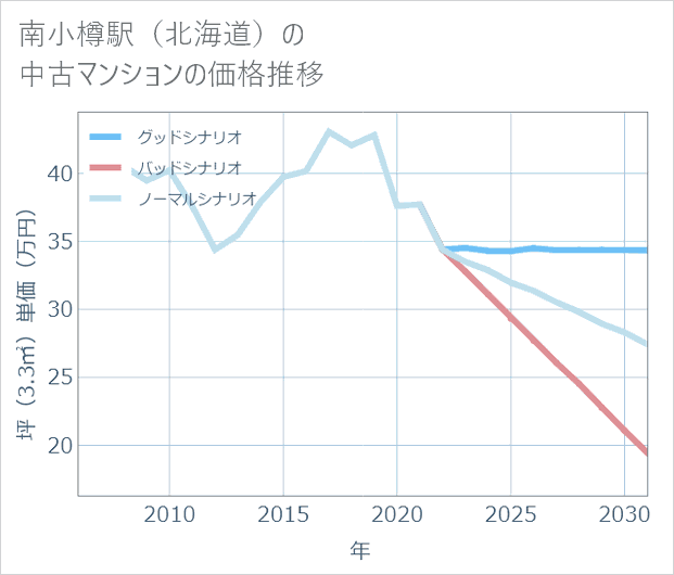 南小樽駅（北海道）の中古マンション価格推移