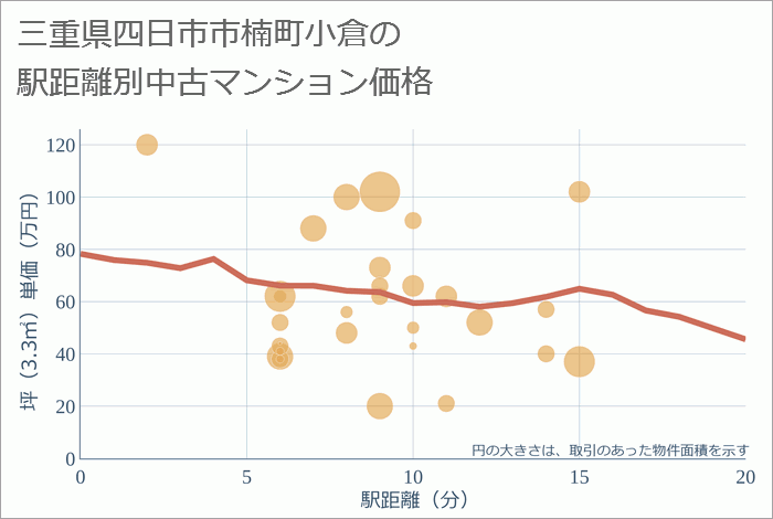 三重県四日市市楠町小倉の徒歩距離別の中古マンション坪単価