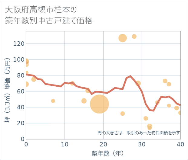 大阪府高槻市柱本の築年数別の中古戸建て坪単価