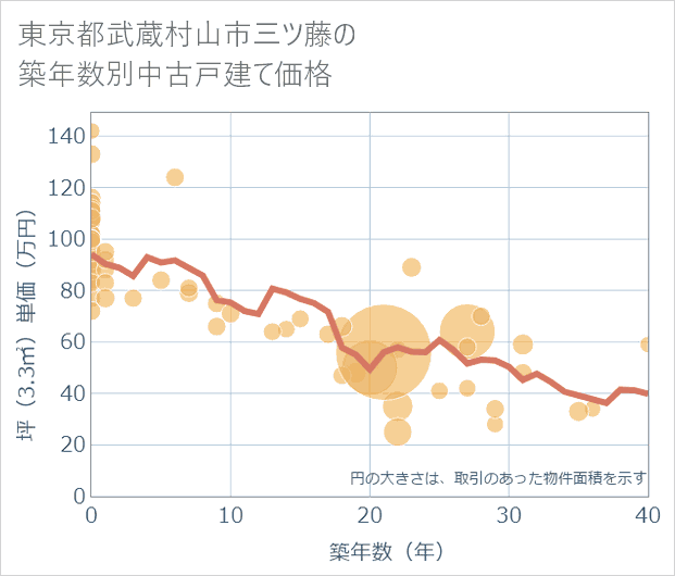 東京都武蔵村山市三ツ藤の築年数別の中古戸建て坪単価