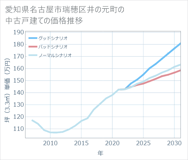 愛知県名古屋市瑞穂区井の元町の中古戸建て価格推移