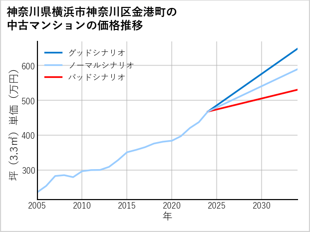 神奈川県横浜市神奈川区金港町の中古マンション価格推移