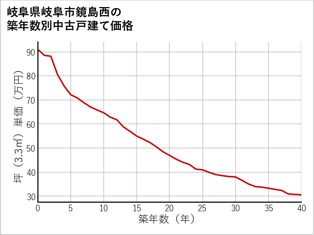 岐阜県岐阜市鏡島西の築年数別の中古戸建て坪単価