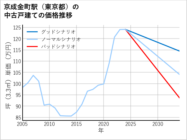 京成金町駅（東京都）の中古戸建て価格推移