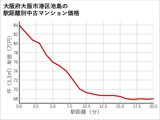 大阪府大阪市港区池島の徒歩距離別の中古マンション坪単価