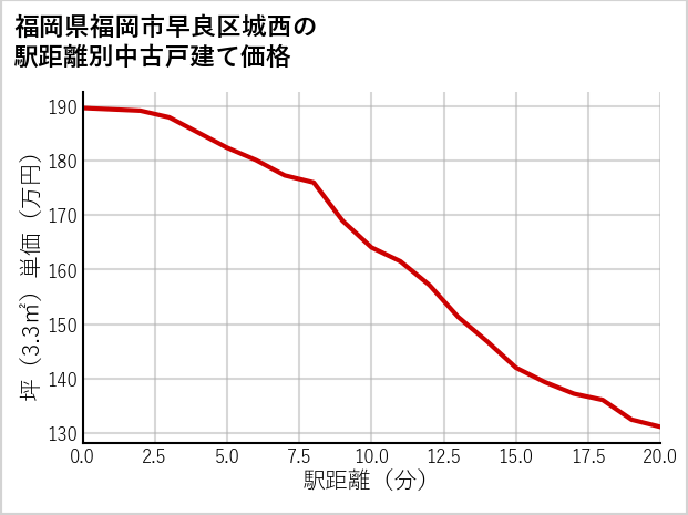 福岡県福岡市早良区城西の徒歩距離別の中古戸建て坪単価