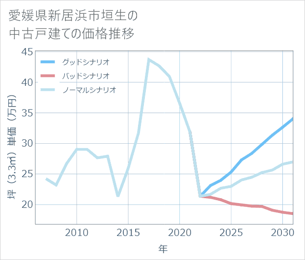 愛媛県新居浜市垣生の中古戸建て価格推移