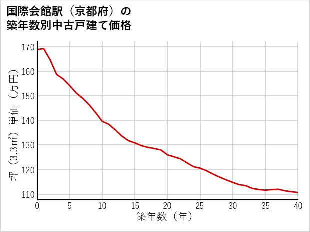 国際会館駅（京都府）の築年数別の中古戸建て坪単価