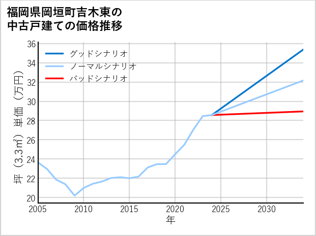 福岡県岡垣町吉木東の中古戸建て価格推移
