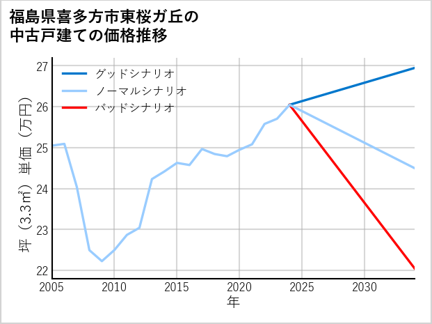 福島県喜多方市東桜ガ丘の中古戸建て価格推移