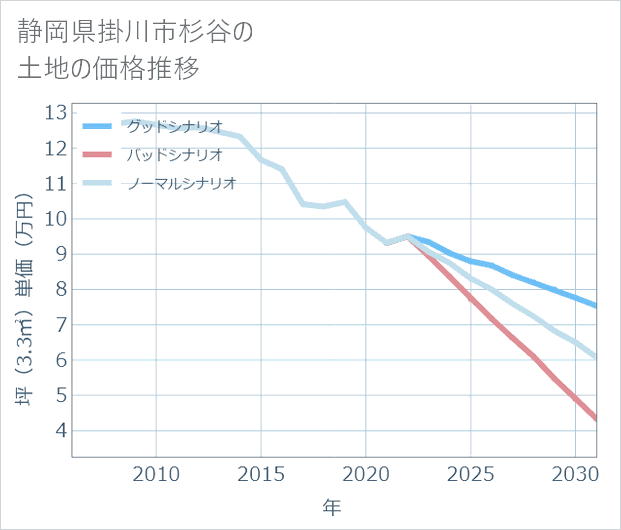 静岡県掛川市杉谷の土地価格推移