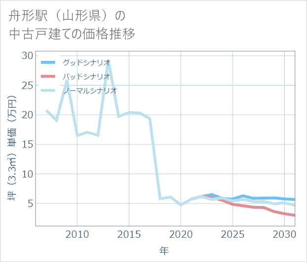 舟形駅(山形県)の中古戸建て価格推移