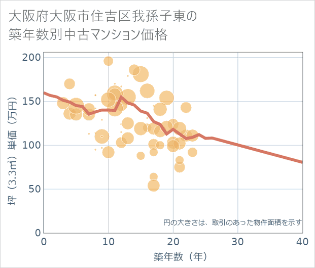 大阪府大阪市住吉区我孫子東の築年数別の中古マンション坪単価