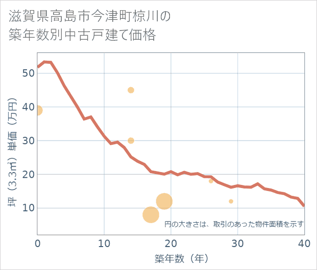 滋賀県高島市今津町椋川の築年数別の中古戸建て坪単価