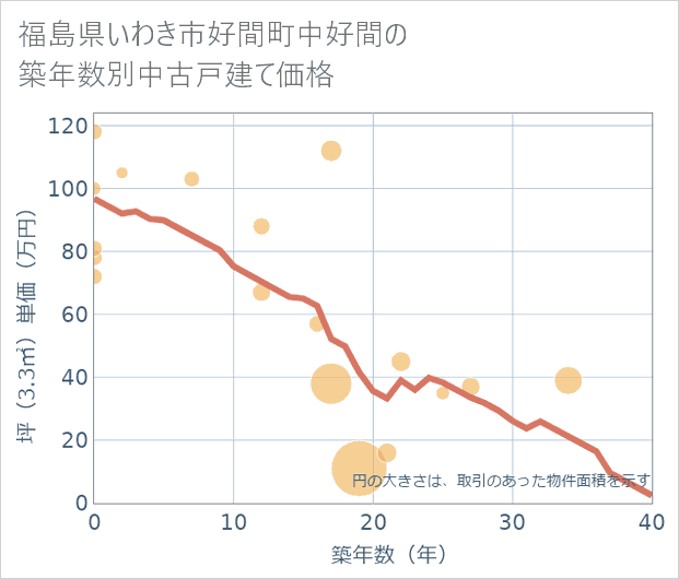 福島県いわき市好間町中好間の築年数別の中古戸建て坪単価