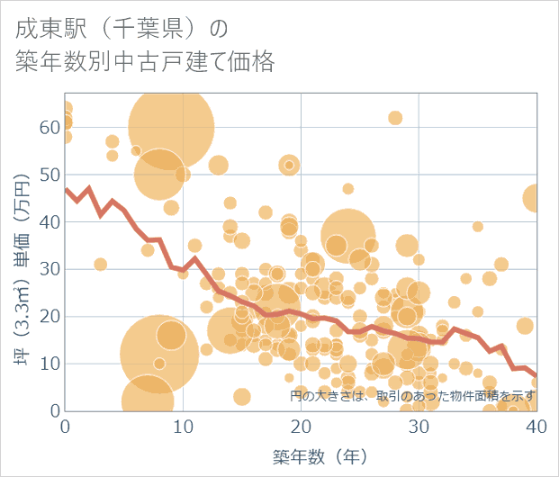 成東駅(千葉県)の築年数別の中古戸建て坪単価
