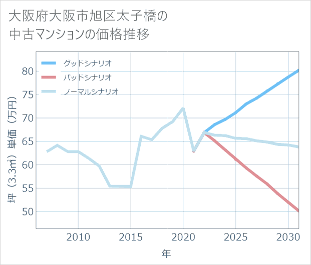 大阪府大阪市旭区太子橋の中古マンション価格推移