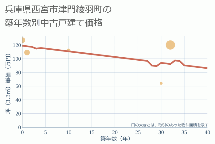 兵庫県西宮市津門綾羽町の築年数別の中古戸建て坪単価