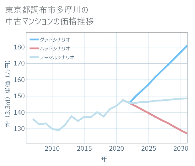 東京都調布市多摩川の中古マンション価格推移