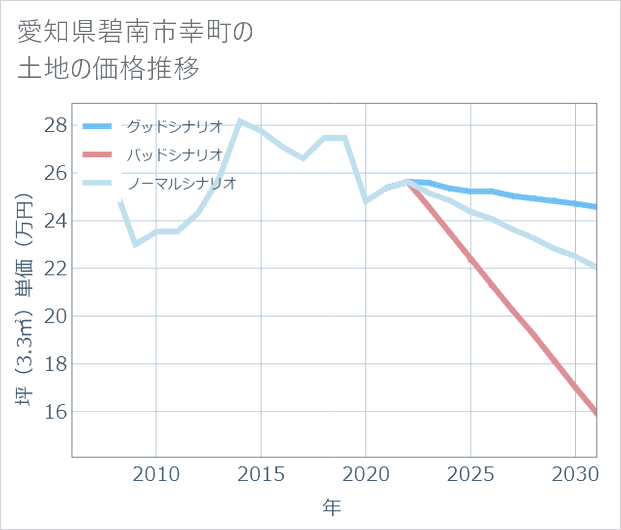 愛知県碧南市幸町の土地価格推移