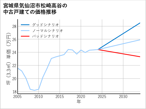 宮城県気仙沼市松崎高谷の中古戸建て価格推移