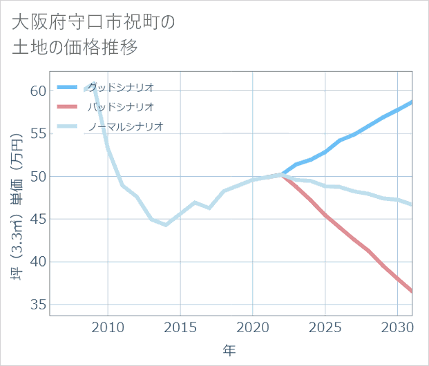 大阪府守口市祝町の土地価格推移