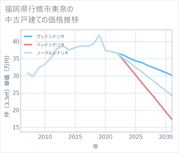 福岡県行橋市東泉の中古戸建て価格推移
