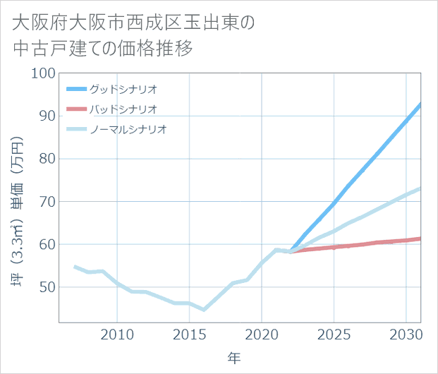 大阪府大阪市西成区玉出東の中古戸建て価格推移