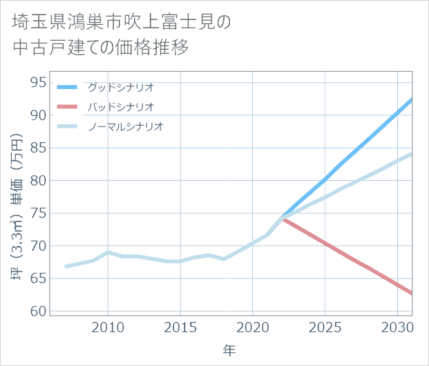 埼玉県鴻巣市吹上富士見の中古戸建て価格推移