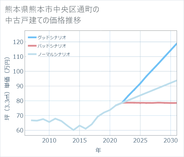 熊本県熊本市中央区通町の中古戸建て価格推移