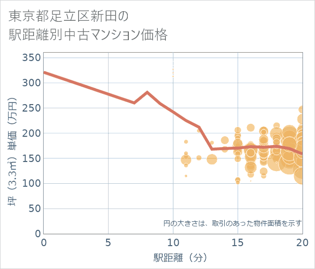 東京都足立区新田の徒歩距離別の中古マンション坪単価