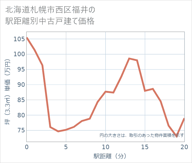 北海道札幌市西区福井の徒歩距離別の中古戸建て坪単価