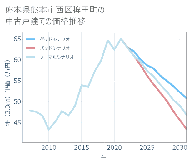 熊本県熊本市西区稗田町の中古戸建て価格推移
