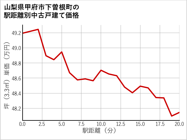 山梨県甲府市下曽根町の徒歩距離別の中古戸建て坪単価