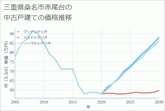 三重県桑名市赤尾台の中古戸建て価格推移