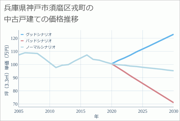 兵庫県神戸市須磨区戎町の中古戸建て価格推移