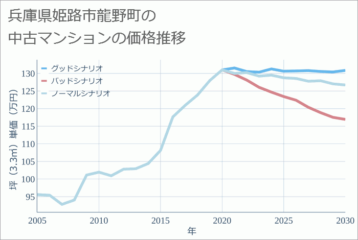 兵庫県姫路市龍野町の中古マンション価格推移