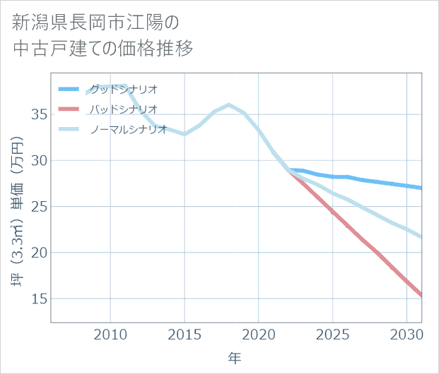 新潟県長岡市江陽の中古戸建て価格推移