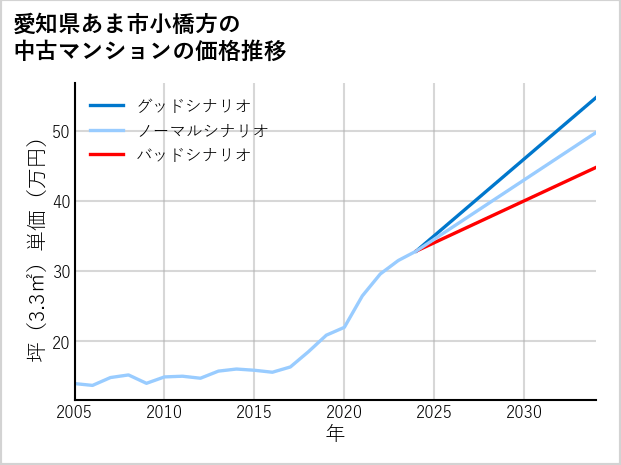 愛知県あま市小橋方の中古マンション価格推移