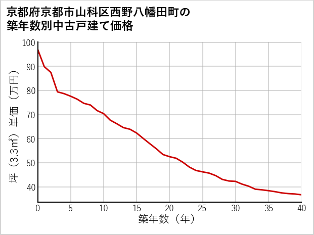 京都府京都市山科区西野八幡田町の築年数別の中古戸建て坪単価
