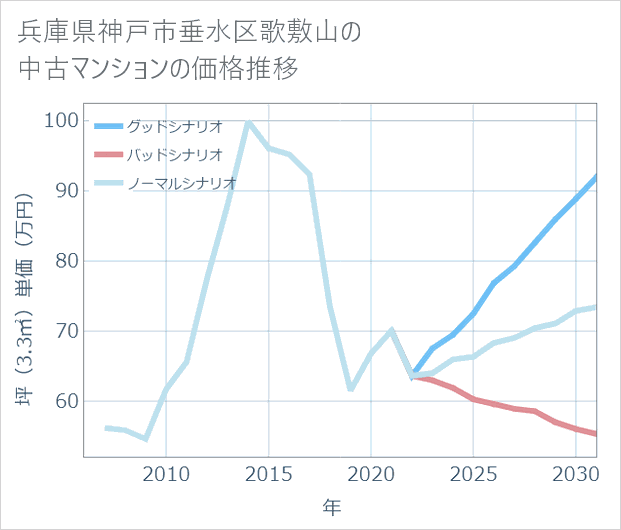 兵庫県神戸市垂水区歌敷山の中古マンション価格推移