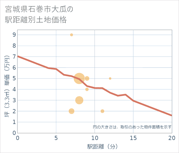 宮城県石巻市大瓜の徒歩距離別の土地坪単価
