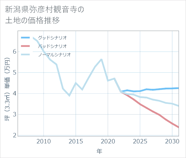 新潟県弥彦村観音寺の土地価格推移